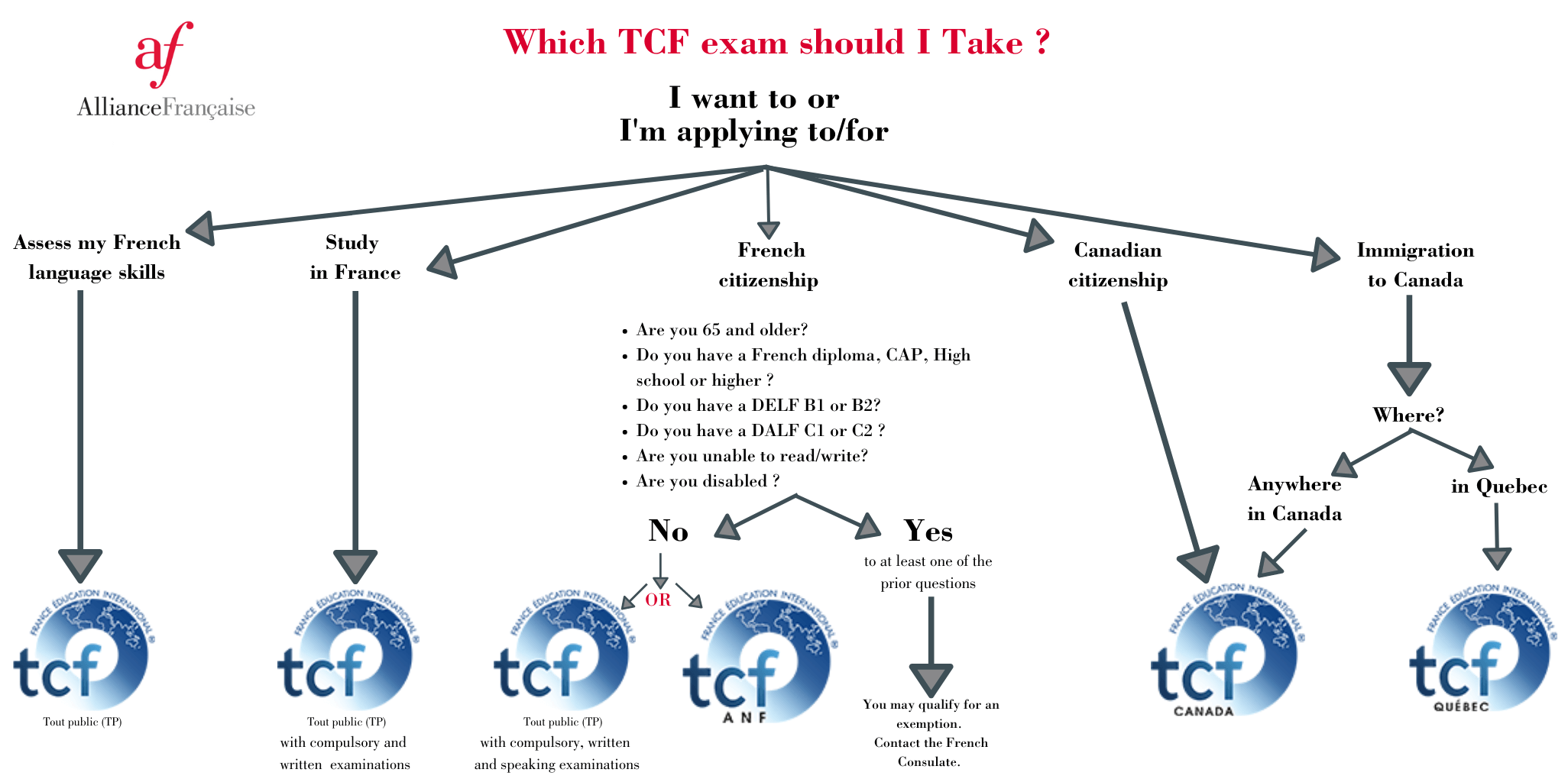 Which TCF?